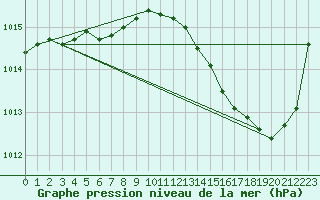 Courbe de la pression atmosphrique pour La Baeza (Esp)