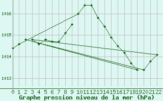 Courbe de la pression atmosphrique pour Montredon des Corbires (11)