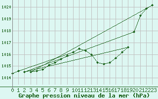 Courbe de la pression atmosphrique pour Weiden