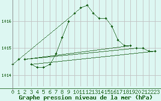 Courbe de la pression atmosphrique pour Saint-Mdard-d