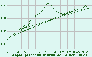 Courbe de la pression atmosphrique pour Cap de la Hve (76)