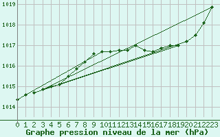 Courbe de la pression atmosphrique pour Lige Bierset (Be)