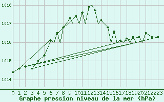 Courbe de la pression atmosphrique pour Farnborough