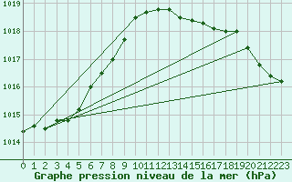 Courbe de la pression atmosphrique pour Viana Do Castelo-Chafe