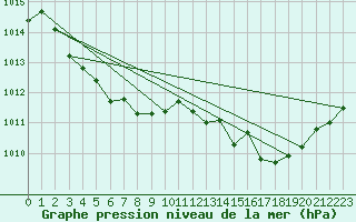 Courbe de la pression atmosphrique pour Vias (34)