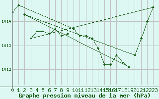 Courbe de la pression atmosphrique pour Aubenas - Lanas (07)