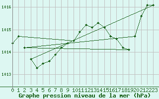 Courbe de la pression atmosphrique pour Six-Fours (83)