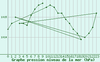 Courbe de la pression atmosphrique pour La Beaume (05)