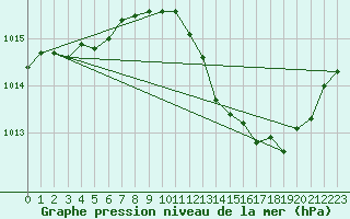 Courbe de la pression atmosphrique pour Gap-Sud (05)