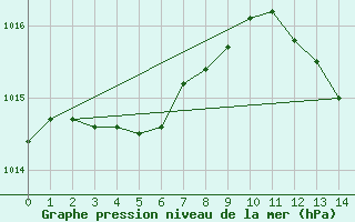 Courbe de la pression atmosphrique pour Limoges-Bellegarde (87)