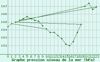 Courbe de la pression atmosphrique pour Aigle (Sw)