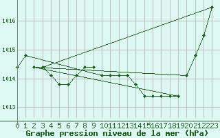 Courbe de la pression atmosphrique pour Agde (34)