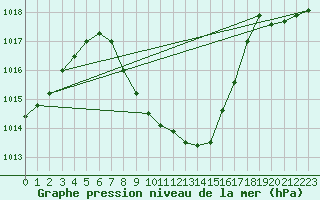 Courbe de la pression atmosphrique pour Kufstein