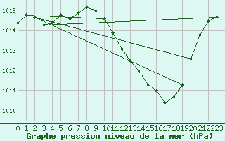 Courbe de la pression atmosphrique pour Portalegre