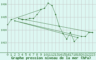 Courbe de la pression atmosphrique pour Ouessant (29)