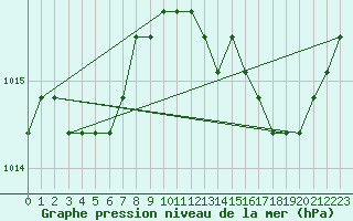 Courbe de la pression atmosphrique pour Dolembreux (Be)