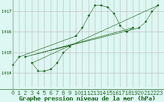 Courbe de la pression atmosphrique pour Jan (Esp)