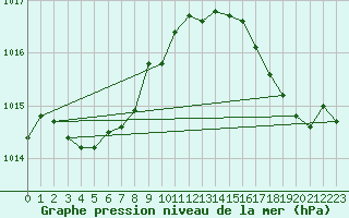 Courbe de la pression atmosphrique pour Cap Corse (2B)