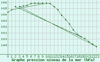 Courbe de la pression atmosphrique pour Maniitsoq Mittarfia