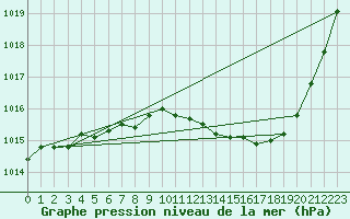 Courbe de la pression atmosphrique pour Brive-Laroche (19)