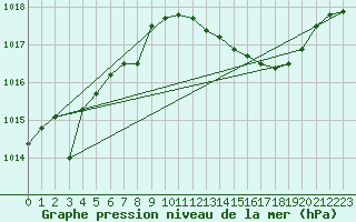 Courbe de la pression atmosphrique pour Madrid / Retiro (Esp)