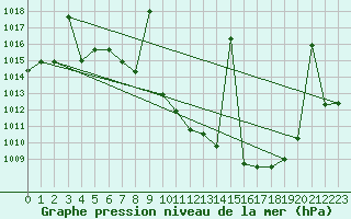 Courbe de la pression atmosphrique pour Saelices El Chico