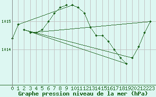 Courbe de la pression atmosphrique pour Sallles d