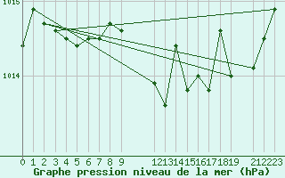 Courbe de la pression atmosphrique pour Beitem (Be)