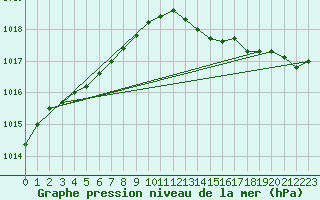 Courbe de la pression atmosphrique pour Kernascleden (56)