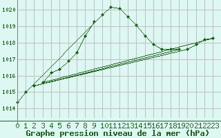 Courbe de la pression atmosphrique pour Ste (34)