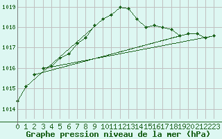 Courbe de la pression atmosphrique pour Ploeren (56)