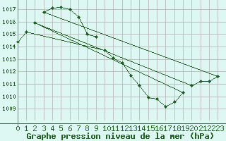 Courbe de la pression atmosphrique pour Aelvdalen