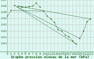 Courbe de la pression atmosphrique pour Wynau