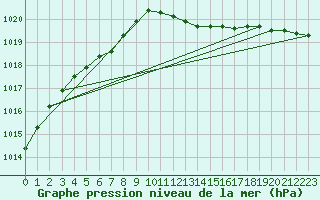 Courbe de la pression atmosphrique pour De Bilt (PB)