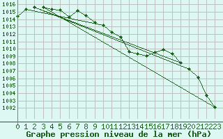 Courbe de la pression atmosphrique pour Pirou (50)