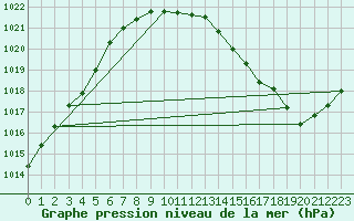 Courbe de la pression atmosphrique pour Portglenone