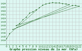 Courbe de la pression atmosphrique pour Sletnes Fyr