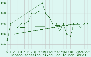 Courbe de la pression atmosphrique pour Sfax El-Maou