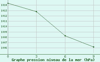 Courbe de la pression atmosphrique pour Fengxiang