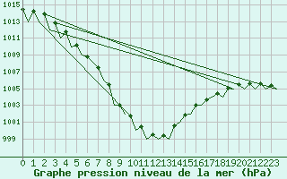 Courbe de la pression atmosphrique pour Mikkeli