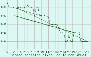 Courbe de la pression atmosphrique pour Palermo / Punta Raisi