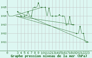 Courbe de la pression atmosphrique pour Alghero