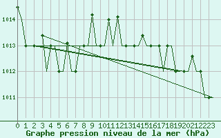 Courbe de la pression atmosphrique pour Minsk