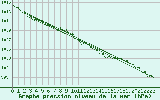 Courbe de la pression atmosphrique pour London / Heathrow (UK)