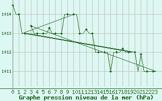 Courbe de la pression atmosphrique pour Dubrovnik / Cilipi