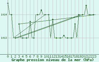 Courbe de la pression atmosphrique pour Annaba