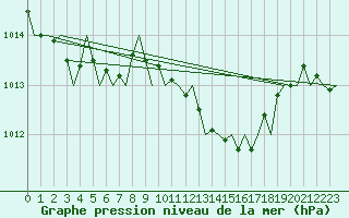 Courbe de la pression atmosphrique pour Maastricht / Zuid Limburg (PB)