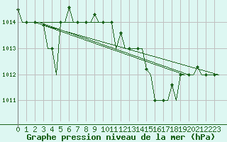 Courbe de la pression atmosphrique pour Kerkyra Airport
