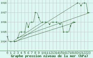 Courbe de la pression atmosphrique pour Luqa