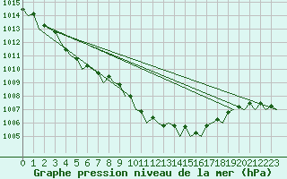 Courbe de la pression atmosphrique pour Aberdeen (UK)